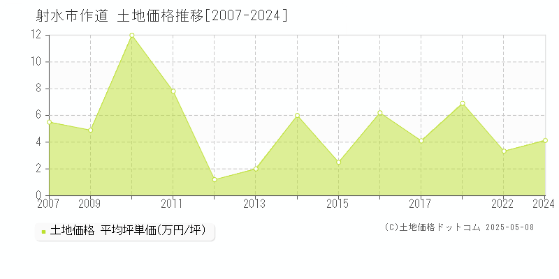 射水市作道の土地価格推移グラフ 