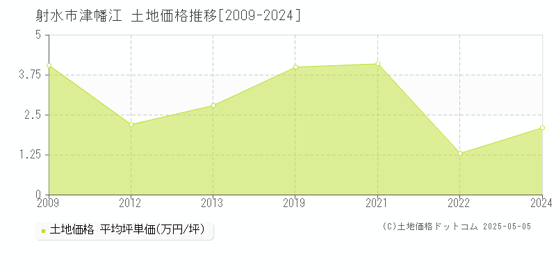 津幡江(射水市)の土地価格推移グラフ(坪単価)[2009-2024年]