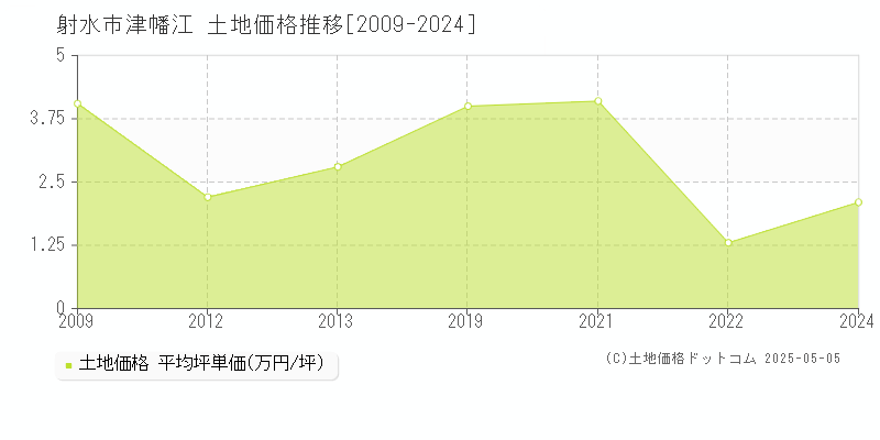 射水市津幡江の土地価格推移グラフ 