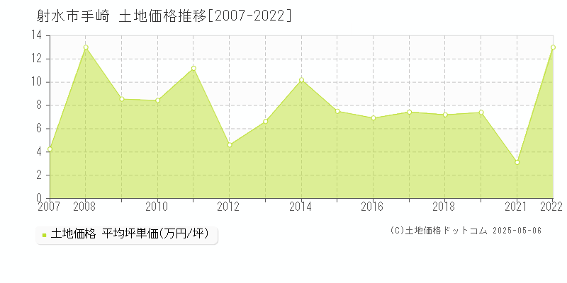 手崎(射水市)の土地価格推移グラフ(坪単価)[2007-2022年]