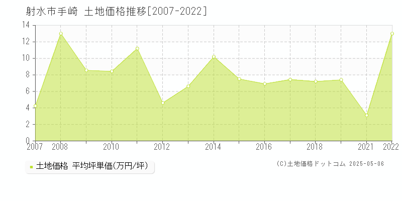 射水市手崎の土地取引価格推移グラフ 