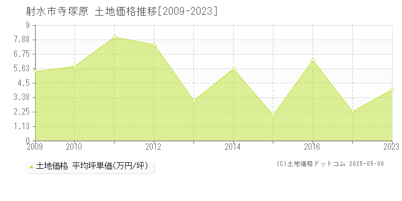 寺塚原(射水市)の土地価格推移グラフ(坪単価)[2009-2023年]
