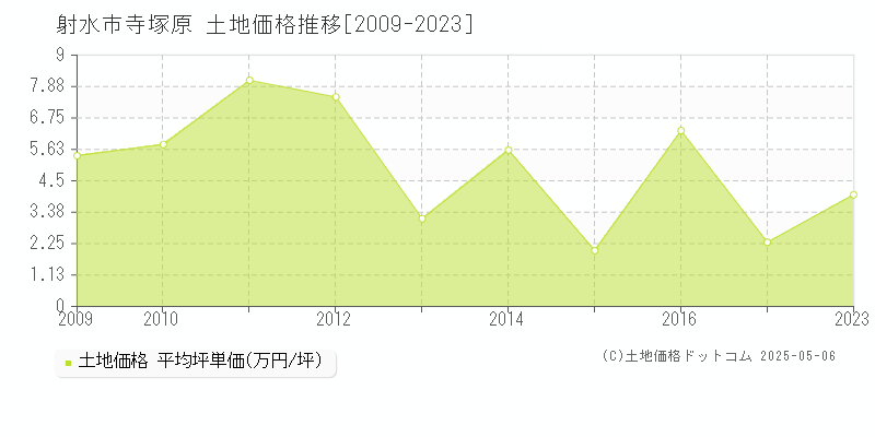 射水市寺塚原の土地価格推移グラフ 