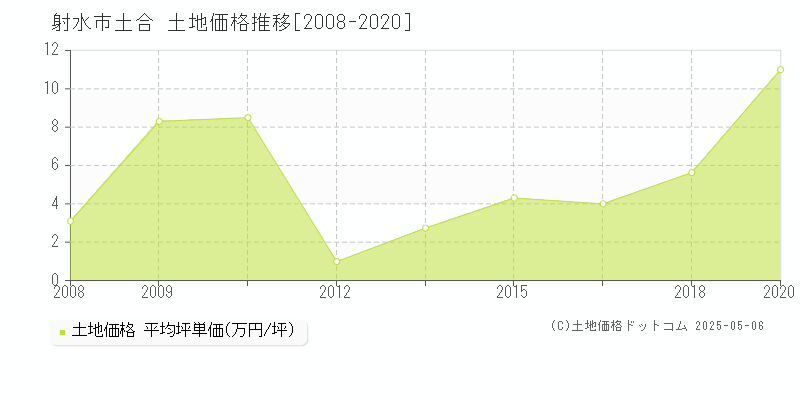 土合(射水市)の土地価格推移グラフ(坪単価)[2008-2020年]