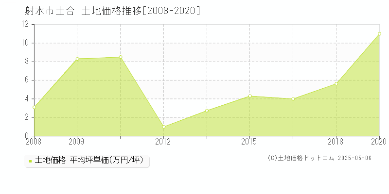 射水市土合の土地取引事例推移グラフ 