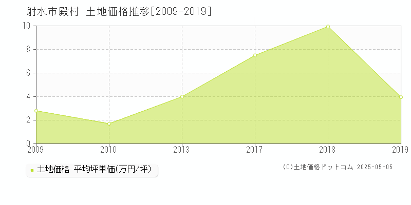 殿村(射水市)の土地価格推移グラフ(坪単価)[2009-2019年]