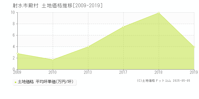 射水市殿村の土地価格推移グラフ 