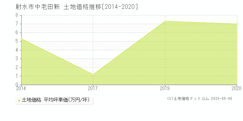 中老田新(射水市)の土地価格推移グラフ(坪単価)[2014-2020年]