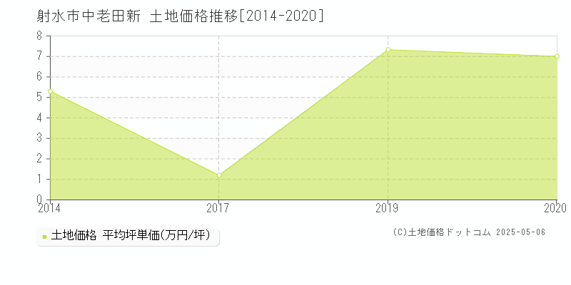 射水市中老田新の土地価格推移グラフ 