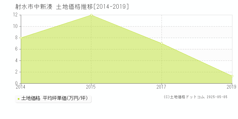 中新湊(射水市)の土地価格推移グラフ(坪単価)[2014-2019年]