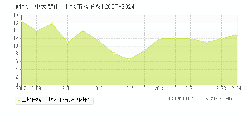 中太閤山(射水市)の土地価格推移グラフ(坪単価)[2007-2024年]