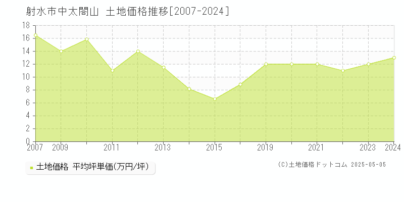 射水市中太閤山の土地価格推移グラフ 