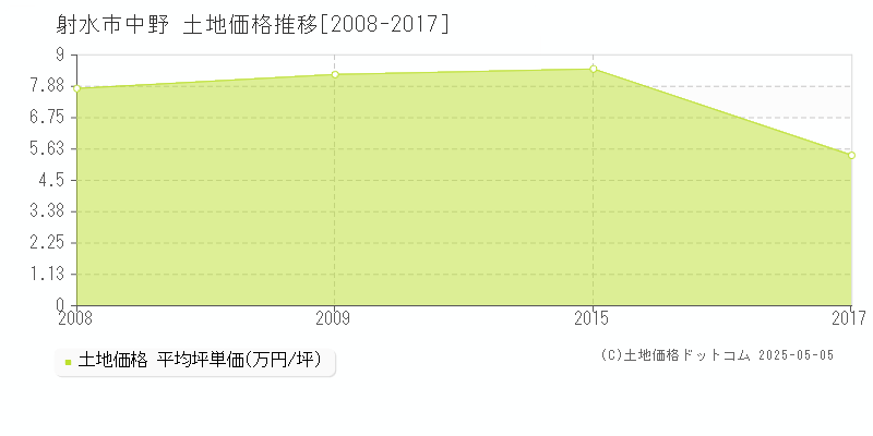 中野(射水市)の土地価格推移グラフ(坪単価)[2008-2017年]