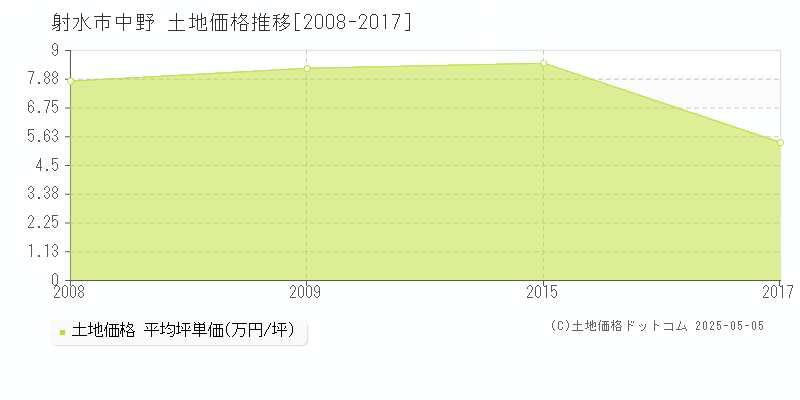 射水市中野の土地価格推移グラフ 