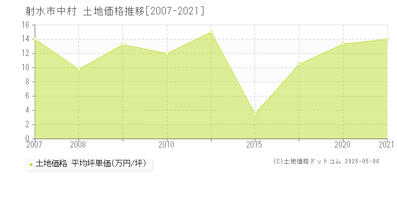 中村(射水市)の土地価格推移グラフ(坪単価)[2007-2021年]