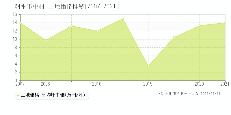 射水市中村の土地価格推移グラフ 