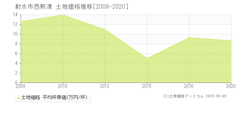 西新湊(射水市)の土地価格推移グラフ(坪単価)[2009-2020年]