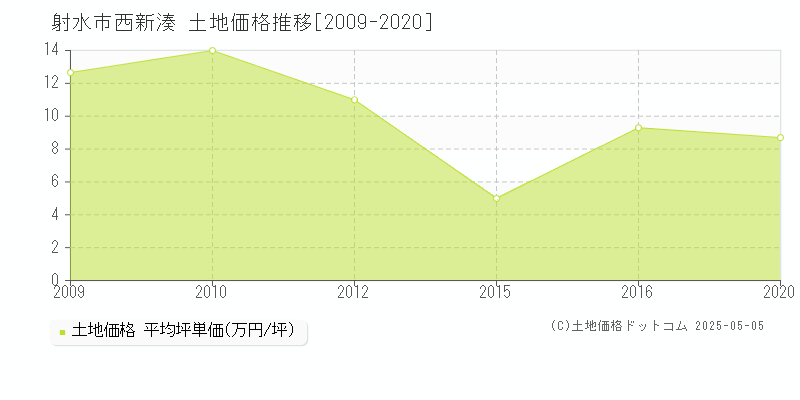 射水市西新湊の土地価格推移グラフ 