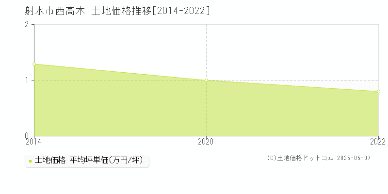 西高木(射水市)の土地価格推移グラフ(坪単価)[2014-2022年]