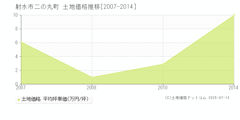 二の丸町(射水市)の土地価格推移グラフ(坪単価)[2007-2014年]