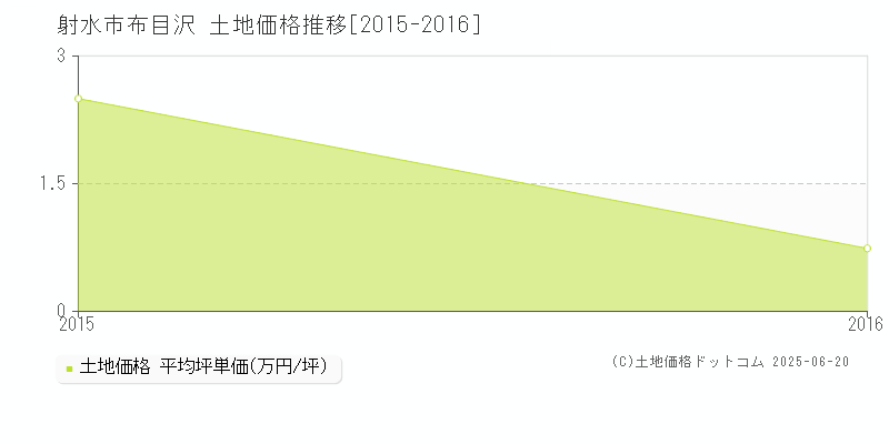 射水市布目沢の土地取引価格推移グラフ 