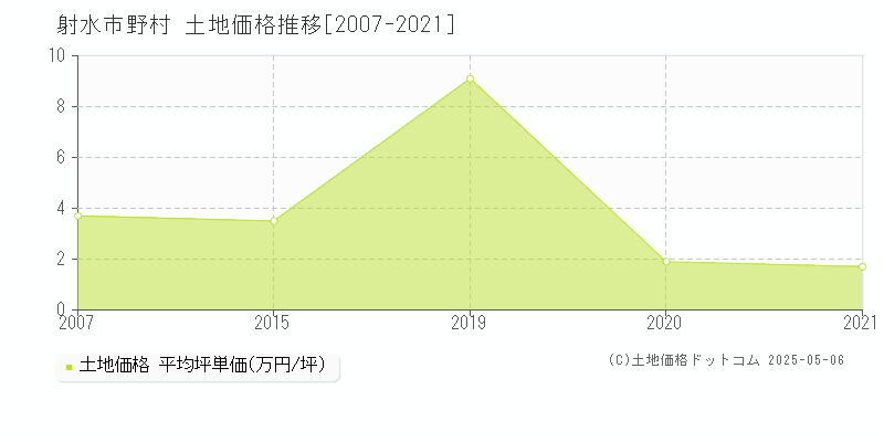 野村(射水市)の土地価格推移グラフ(坪単価)[2007-2021年]