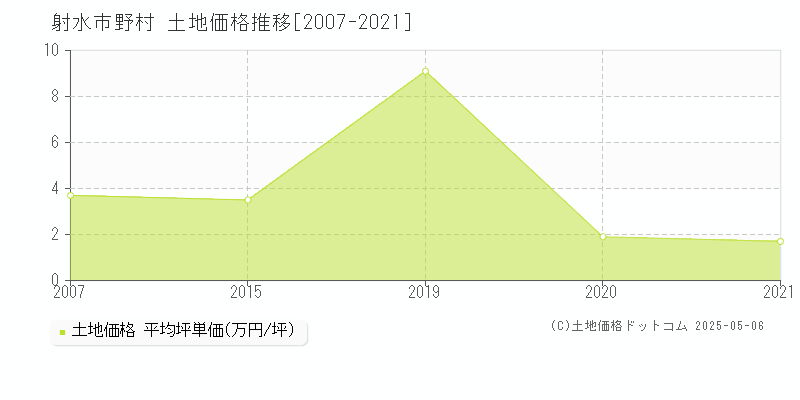 射水市野村の土地価格推移グラフ 