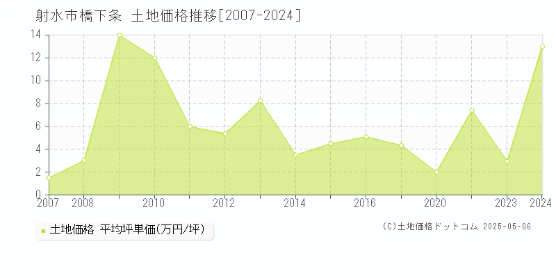 橋下条(射水市)の土地価格推移グラフ(坪単価)[2007-2024年]