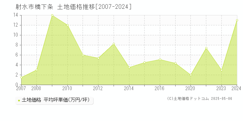 射水市橋下条の土地価格推移グラフ 