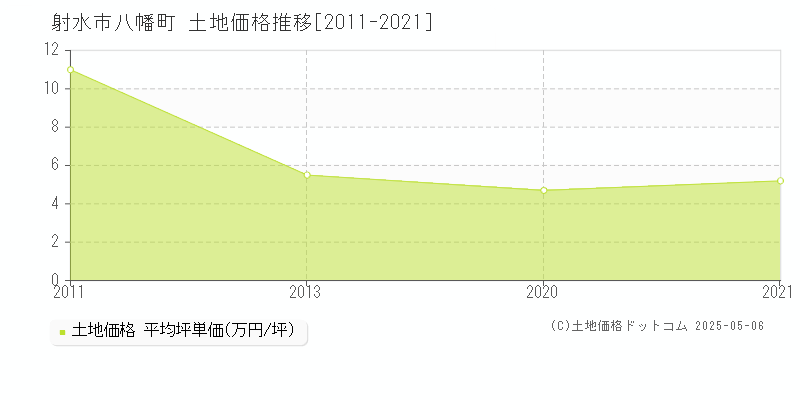 八幡町(射水市)の土地価格推移グラフ(坪単価)[2011-2021年]