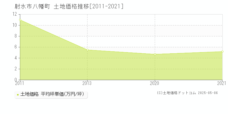 射水市八幡町の土地価格推移グラフ 