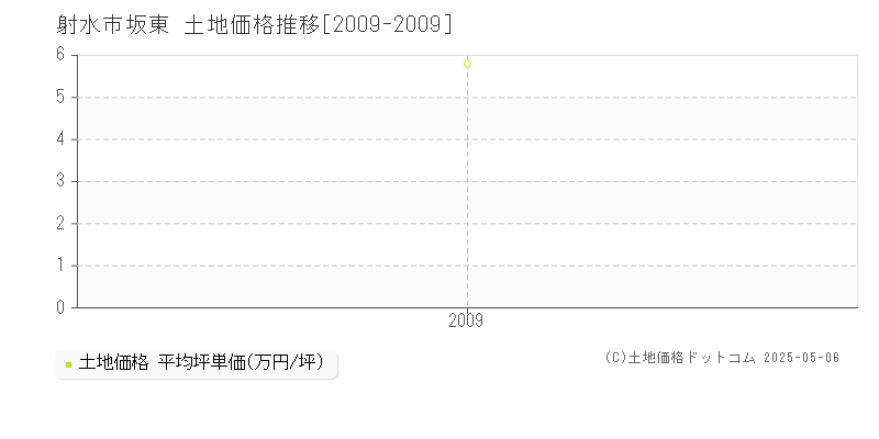 坂東(射水市)の土地価格推移グラフ(坪単価)[2009-2009年]