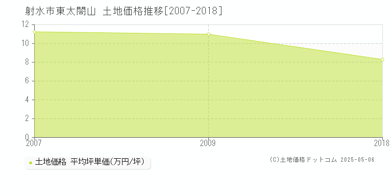 東太閤山(射水市)の土地価格推移グラフ(坪単価)[2007-2018年]