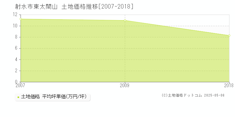 射水市東太閤山の土地価格推移グラフ 