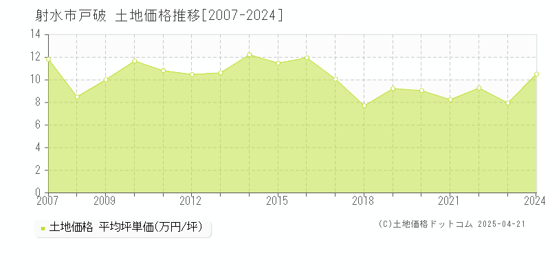 射水市戸破の土地取引事例推移グラフ 