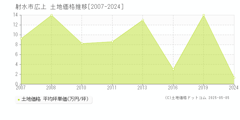 広上(射水市)の土地価格推移グラフ(坪単価)[2007-2024年]