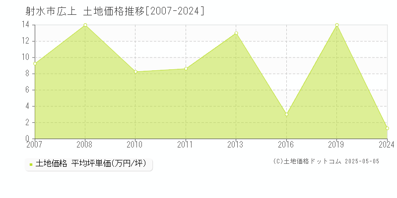 射水市広上の土地価格推移グラフ 