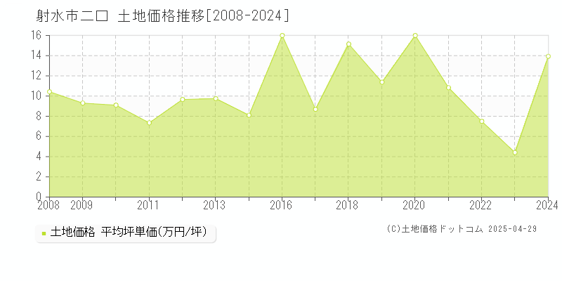 射水市二口の土地価格推移グラフ 