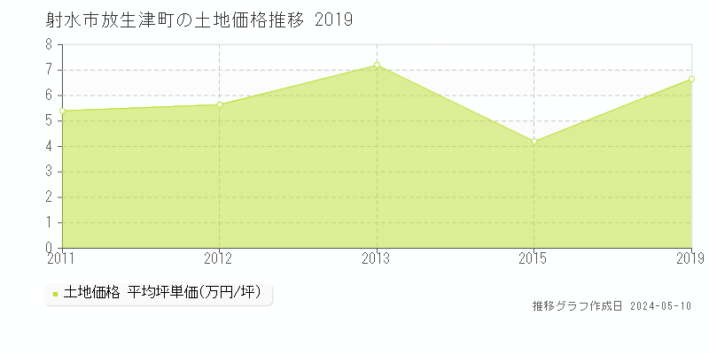 射水市放生津町の土地価格推移グラフ 