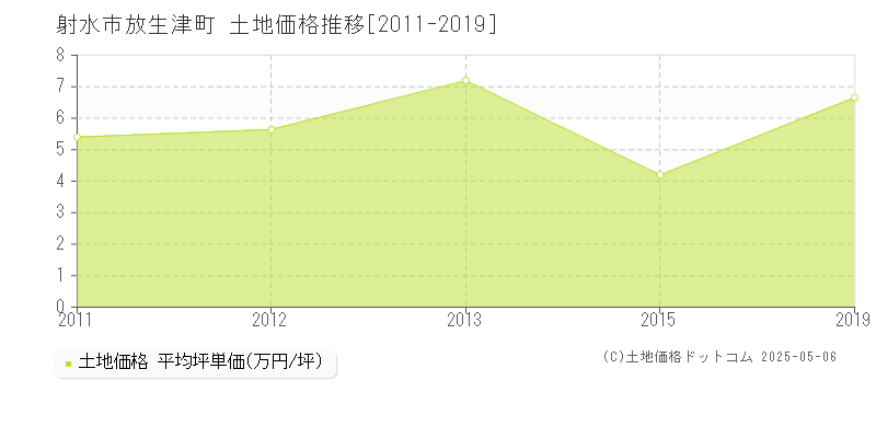 放生津町(射水市)の土地価格推移グラフ(坪単価)[2011-2019年]