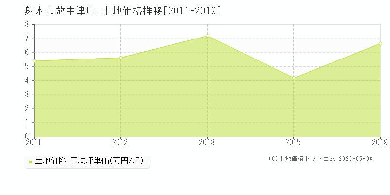 射水市放生津町の土地価格推移グラフ 