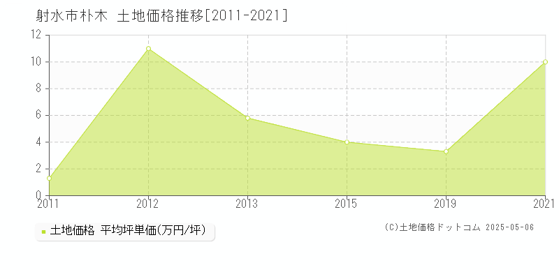朴木(射水市)の土地価格推移グラフ(坪単価)[2011-2021年]