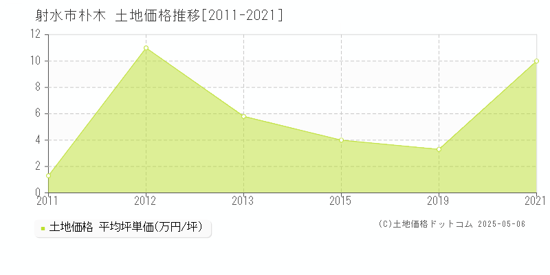 射水市朴木の土地取引事例推移グラフ 