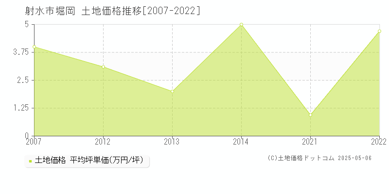 堀岡(射水市)の土地価格推移グラフ(坪単価)[2007-2022年]