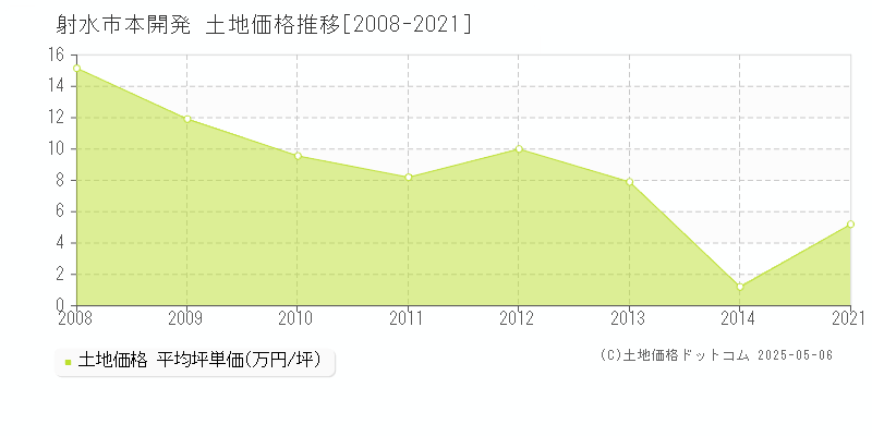 本開発(射水市)の土地価格推移グラフ(坪単価)[2008-2021年]