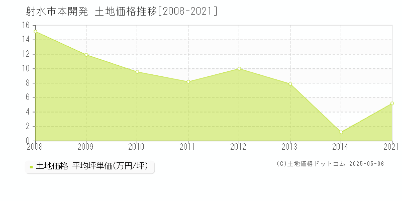 射水市本開発の土地価格推移グラフ 