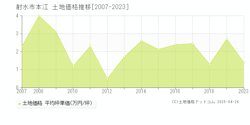 射水市本江の土地価格推移グラフ 