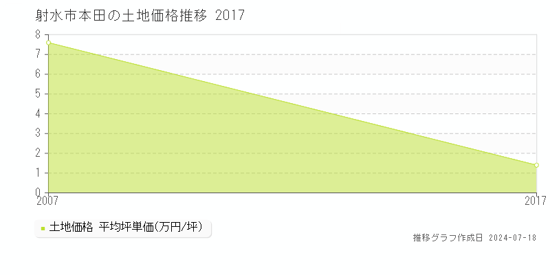 射水市本田の土地価格推移グラフ 