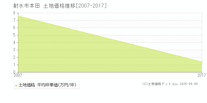 本田(射水市)の土地価格推移グラフ(坪単価)[2007-2017年]