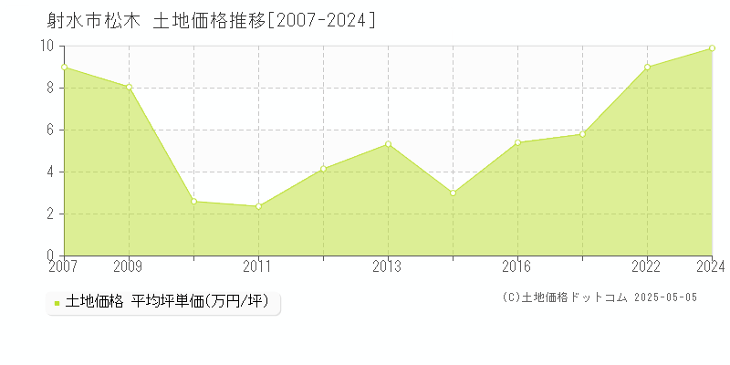 松木(射水市)の土地価格推移グラフ(坪単価)[2007-2024年]